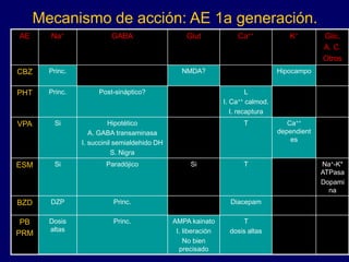 Mecanismo de acción: AE 1a generación.
AE Na+ GABA Glut Ca++ K+ Glic.
A. C.
Otros
CBZ Princ. NMDA? Hipocampo
PHT Princ. Post-sináptico? L
I. Ca++ calmod.
I. recaptura
VPA Si Hipotético
A. GABA transaminasa
I. succinil semialdehido DH
S. Nigra
T Ca++
dependient
es
ESM Si Paradójico Si T Na+-K*
ATPasa
Dopami
na
BZD DZP Princ. Diacepam
PB
PRM
Dosis
altas
Princ. AMPA kainato
I. liberación
No bien
precisado
T
dosis altas
 
