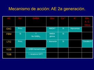 Mecanismo de acción: AE 2a generación.
AE Na+ GABA Glut Ca++ K+ Glic.
A. C.
Otros
OXC Princ. NMDA? Si Hipocampo
FBM Si ?
No GABAA
NMDA
glicina
Si
LTG Princ. I. liberación Si Canales H
VGB I. GABA transaminasa
TGB I. recaptura GAT1
 