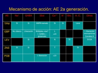 Mecanismo de acción: AE 2a generación.
AE Na+ GABA Glut Ca++ K+ Glic. A. C. Otros
TPM Si Si AMPA kainato Si Si Leve
GBP No clásico Liberación Múltiples vías?
I. GABA---
glutamato
L
a2d
I. liberación
monoaminas
Canales H
LEV Si N Si SV2A
ZNS Si Si T Si
PGB I. liberación a2d
 