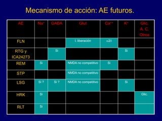 Mecanismo de acción: AE futuros.
AE Na+ GABA Glut Ca++ K+ Glic.
A. C.
Otros
FLN I. liberación a2d
RTG y
ICA24273
Si Si
REM Si NMDA no competitivo Si
STP NMDA no competitivo
LSG Si ? Si ? NMDA no competitivo Si
HRK Si Glic.
RLT Si
 