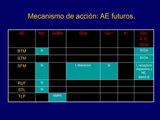 Mecanismo de acción: AE futuros.
AE Na+ GABA Glut Ca++ K+ Glic.
A. C.
Otros
BTM Si SV2A
STM SV2A
SFM Si I. liberación Si I. recaptura
dopamina y
NE.
IMAO B
RUF Si
STL Si
TLP AMPA
 