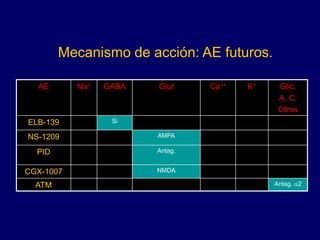 Mecanismo de acción: AE futuros.
AE Na+ GABA Glut Ca++ K+ Glic.
A. C.
Otros
ELB-139 Si
NS-1209 AMPA
PID Antag.
CGX-1007 NMDA
ATM Antag. a2
 