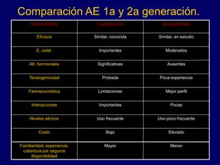 Comparación AE 1a y 2a generación.
Característica 1a generación 2a generación
Eficacia Similar, conocida Similar, en estudio
E. colat. Importantes Moderados
Alt. hormonales Significativas Ausentes
Teratogenicidad Probada Poca experiencia
Farmacocinética Limitaciones Mejor perfil
Interacciones Importantes Pocas
Niveles séricos Uso frecuente Uso poco frecuente
Costo Bajo Elevado
Familiaridad, experiencia,
cobertura por seguros
disponibilidad
Mayor Menor
 