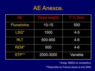 AE Anexos.
AE Dosis (mg/d) T ½ (hrs)
Flunarizina 10-15 500
LSG* 1500 4-5
RLT 600-900 4-6
REM* 600 4-6
STP** 2000-3000 Variable
*Antag. NMDA no competitivo.
**Disponible en Francia desde el año 2000.
 