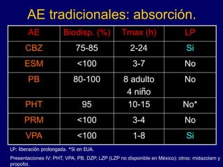 AE tradicionales: absorción.
AE Biodisp. (%) Tmax (h) LP
CBZ 75-85 2-24 Si
ESM <100 3-7 No
PB 80-100 8 adulto
4 niño
No
PHT 95 10-15 No*
PRM <100 3-4 No
VPA <100 1-8 Si
LP: liberación prolongada. *Si en EUA.
Presentaciones IV: PHT, VPA, PB, DZP, LZP (LZP no disponible en México); otros: midazolam y
propofol.
 