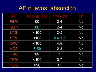 AE nuevos: absorción.
AE Biodisp. (%) Tmax (h) LP
FBM 90 2-6 No
GBP 60 2-4 No
LTG <100 2-5 No
LEV <100 0.6-1.3 No
OXC <100 4.5 No
VGB 5-59 2-3 No
TGB 89 1 No
TPM <100 3.7 No
PGB >90 <1 No
 