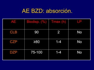 AE BZD: absorción.
AE Biodisp. (%) Tmax (h) LP
CLB 90 2 No
CZP ≥80 1-4 No
DZP 75-100 1-4 No
 