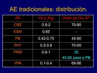 AE tradicionales: distribución.
AE Vd (L/Kg) Unión pp (%) 37°
CBZ 0.8-2 70-80
ESM 0.65 -
PB 0.42-0.75 45-60
PHT 0.5-0.8 70-95
PRM 0.6-1 25
45-60 pasa a PB
VPA 0.1-0.4 69-96
 