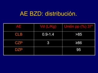 AE BZD: distribución.
AE Vd (L/Kg) Unión pp (%) 37°
CLB 0.9-1.4 >85
CZP 3 ≥86
DZP 95
 