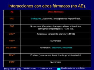 Interacciones con otros fármacos (no AE).
AE Otros fármacos
VPA* Mefloquina, Zidovudina, antidepresivos imipramínicos.
CBZ Numerosas: Clozapina, dextropopoxifeno, eritromicina,
estrógenos/progestágenos, HAIN, litio.
OXC** Felodipina, verapamilo (disminuye MHD)
PHT** Numerosas
PB y PRM** Numerosas: Saquinavir, ifosfamida
TPM** Posibles (inductor enz. leve): disminuye etinil-estradiol.
FBM* Numerosas
Combinaciones prohibidas
*inhibidor enz. **inductor enz.
MHD: 10-OH-CBZ
 