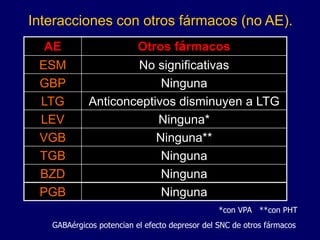 Interacciones con otros fármacos (no AE).
AE Otros fármacos
ESM No significativas
GBP Ninguna
LTG Anticonceptivos disminuyen a LTG
LEV Ninguna*
VGB Ninguna**
TGB Ninguna
BZD Ninguna
PGB Ninguna
*con VPA **con PHT
GABAérgicos potencian el efecto depresor del SNC de otros fármacos
 