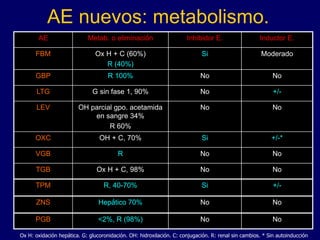 AE nuevos: metabolismo.
AE Metab. o eliminación Inhibidor E. Inductor E.
FBM Ox H + C (60%)
R (40%)
Si Moderado
GBP R 100% No No
LTG G sin fase 1, 90% No +/-
LEV OH parcial gpo. acetamida
en sangre 34%
R 60%
No No
OXC OH + C, 70% Si +/-*
VGB R No No
TGB Ox H + C, 98% No No
TPM R, 40-70% Si +/-
ZNS Hepático 70% No No
PGB <2%, R (98%) No No
Ox H: oxidación hepática. G: glucoronidación. OH: hidroxilación. C: conjugación. R: renal sin cambios. * Sin autoinducción
 
