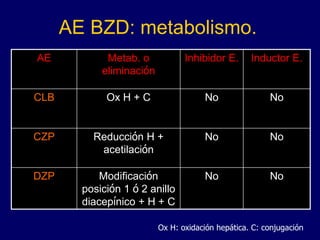 AE BZD: metabolismo.
AE Metab. o
eliminación
Inhibidor E. Inductor E.
CLB Ox H + C No No
CZP Reducción H +
acetilación
No No
DZP Modificación
posición 1 ó 2 anillo
diacepínico + H + C
No No
Ox H: oxidación hepática. C: conjugación
 