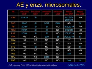 AE y enzs. microsomales.
AE Inducción
CYP
Inducción
UGT
Inhibición
CYP
Inhibición
UGT
Metab.
por CYP
Metab.
por UGT
CBZ 2C9;3A SI 1A2,2C8,
2C9,3A4
NO
OXC 3A4/5 SI 2C19 Débil NO SI
PB 2C/3A SI SI NO 2C9,2C19 NO
PRM 2C/3A SI SI NO C9,2C19 NO
PHT 2C/3A SI SI NO 2C9,2C19 NO
VPA NO NO 2C9 SI 2C9,2C19 SI
ESM NO NO NO NO ? ?
GBP NO NO NO NO NO NO
LTG NO SI NO NO NO SI
LEV NO NO NO NO NO NO
TGB NO NO NO NO 3A4 NO
TPM NO NO 2C19 NO
ZNS NO NO NO NO 3A4 SI
Anderson, 1998.
CYP: citocromo P450. UGT: uridin-difosfato-glucoroniltransferasa
 