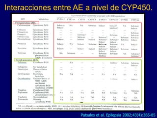 Interacciones entre AE a nivel de CYP450.
Patsalos et al. Epilepsia 2002;43(4):365-85
 