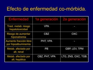 Efecto de enfermedad co-mórbida.
Enfermedad 1a generación 2a generación
Trast. metab: riesgo
hepatotoxicidad
VPA -
Riesgo de aumentar
hiponatremia
CBZ OXC
Aumento fracción libre
por hipoalbuminemia
PHT, VPA -
Metab. afectado por
alt. renal
PB GBP, LEV, TPM
Metab. afectado por
alt. hepática
CBZ, PHT, VPA LTG, ZNS, OXC, TGB.
 