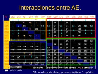 Interacciones entre AE.
AE CBZ ETX FB DFH PM
D
AVP FBM GBP LTG LVT OxC VGB TGB TPM
CBZ +/- +/- SR SR
ETX SR ? ? SR SR SR SR SR SR SR SR SR
FB +/- SR SR SR SR
DFH SR SR SR
PM
D
SR +/- SR SR SR SR
AVP * SR SR SR
FBM * SR SR SR SR SR SR
GBP SR SR SR SR SR SR SR
LTG * SR SR SR SR SR SR SR
LVT +/- SR SR SR SR SR SR SR
OxC SR SR SR SR SR SR SR SR SR
VGB ? ? SR SR SR SR SR SR SR
TGB SR SR SR SR SR SR SR SR SR SR SR SR
TPM SR SR SR SR SR SR SR SR
:aumento :disminución :sin cambio +/-: variación
SR: sin relevancia clínica, pero no estudiado *: epóxido
causa el efecto
sufre el efecto
 