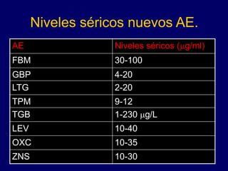 Niveles séricos nuevos AE.
AE Niveles séricos (mg/ml)
FBM 30-100
GBP 4-20
LTG 2-20
TPM 9-12
TGB 1-230 mg/L
LEV 10-40
OXC 10-35
ZNS 10-30
 