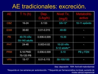 AE tradicionales: excreción.
AE T ½ (h) Dep.
(L/kg/h)
Nivel Tx.
(mg/l)
Metabolito
activo
CBZ 16-24 0.133 5/6-12* 10-11 epóxido
ESM 30-60 0.01-0.015 40-80 -
PB 40-70 niño
50-140 adulto
0.006-0.009 15-30 -
PHT 24-48 0.003-0.02 10-20 niño
5-12 adulto**
-
PRM 5-18 PMD
75-120 PB
0.006-0.009 5-10 PB y FEM
VPA 15-17 0.01-0.115 50-100/150 -
Dep: depuración FEM: fenil-etil-malondiamida
*Requerido en 1as semanas por autoinducción. **Requerido por farmacocinética no-lineal, aumento de
niveles séricos exponencial
 