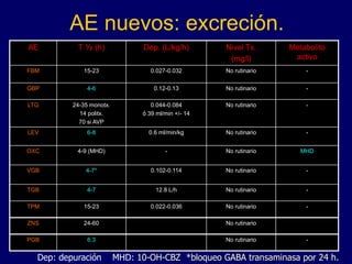AE nuevos: excreción.
AE T ½ (h) Dep. (L/kg/h) Nivel Tx.
(mg/l)
Metabolito
activo
FBM 15-23 0.027-0.032 No rutinario -
GBP 4-6 0.12-0.13 No rutinario -
LTG 24-35 monotx.
14 politx.
70 si AVP
0.044-0.084
ó 39 ml/min +/- 14
No rutinario -
LEV 6-8 0.6 ml/min/kg No rutinario -
OXC 4-9 (MHD) - No rutinario MHD
VGB 4-7* 0.102-0.114 No rutinario -
TGB 4-7 12.8 L/h No rutinario -
TPM 15-23 0.022-0.036 No rutinario -
ZNS 24-60 No rutinario
PGB 6.3 No rutinario -
Dep: depuración MHD: 10-OH-CBZ *bloqueo GABA transaminasa por 24 h.
 