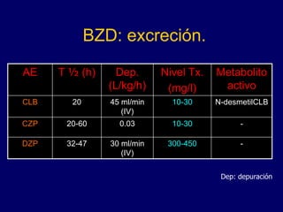 BZD: excreción.
AE T ½ (h) Dep.
(L/kg/h)
Nivel Tx.
(mg/l)
Metabolito
activo
CLB 20 45 ml/min
(IV)
10-30 N-desmetilCLB
CZP 20-60 0.03 10-30 -
DZP 32-47 30 ml/min
(IV)
300-450 -
Dep: depuración
 