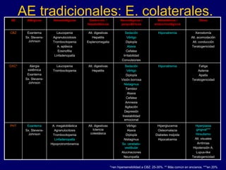 AE tradicionales: E. colaterales.
AE Alérgicos Hematológicos Gastro-int. /
hepatotóxicos
Neurológicos /
psiquiátricos
Metabólicos /
endocrinológicos
Otros
CBZ Exantema
Sx. Stevens-
Johnson
Leucopenia
Agranulociotosis
Trombocitopenia
A. aplásica
Eosinofilia
Linfadenopatía
Alt. digestivas
Hepatitis
Esplenomegalia
Sedación
Vértigo
Diplopía
Ataxia
Cefalea
Irritabilidad
Convulsiones
Hiponatremia Xerostomía
Alt. acomodación
Alt. conducción
Teratogenicidad
OXC* Alergia
sistémica
Exantema
Sx. Stevens-
Johnson
Leucopenia
Trombocitopenia
Alt. digestivas
Hepatitis
Sedación
Vértigo
Diplopía
Visión borrosa
Nistagmus
Temblor
Ataxia
Cefalea
Amnesia
Agitación
Depresión
Inestabilidad
emocional
Hiponatremia Fatiga
Astenia
Apatía
Teratogenicidad
PHT Exantema
Sx. Stevens-
Johnson
A. megaloblástica
Agranulocitosis
Trombocitopenia
Linfadenopatía
Hipoprotrombinemia
Alt. digestivas
Ictericia
colestásica
Vértigo
Ataxia
Diplopía
Nistagmus
Sx. cerebelo-
vestibular
Alucinaciones
Neuropatía
Hiperglucemia
Osteomalacia
Diabetes insípida
Hipocalcemia
Hiperplasia
gingival***
Hirsutismo
Alt. visuales
Arritmias
Hipotensión A.
Lupus-like
Teratogenicidad
*>en hipersensibilidad a CBZ: 25-30%. ** Más común en ancianos. ***en 20%
 