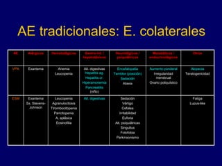 AE tradicionales: E. colaterales
AE Alérgicos Hematológicos Gastro-int. /
hepatotóxicos
Neurológicos /
psiquiátricos
Metabólicos /
endocrinológicos
Otros
VPA Exantema Anemia
Leucopenia
Alt. digestivas
Hepatitis ag.
Hepatitis cr.
Hiperamonemia
Pancreatitis
(niño)
Encefalopatía
Temblor (posición)
Sedación
Ataxia
Aumento ponderal
Irregularidad
menstrual
Ovario poliquístico
Alopecia
Teratogenicidad
ESM Exantema
Sx. Stevens-
Johnson
Leucopenia
Agranulocitosis
Ttrombocitopenia
Pancitopenia
A. aplásica
Eosinofilia
Alt. digestivas Sedación
Vértigo
Cefalea
Irritabilidad
Euforia
Alt. psiquiátricas
Singultus
Fotofobia
Parkinsonismo
Fatiga
Lupus-like
 