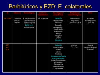Barbitúricos y BZD: E. colaterales
AE Alérgicos Hematológicos Gastro-int. /
hepatotóxicos
Neurológicos /
psiquiátricos
Metabólicos /
endocrinológicos
Otros
PB y PRM Exantema
maculo-
papular
A. megaloblástica
Agranulociotosis
Trombocitopenia
Déficit vit. K
Linfadenopatía
Alt. digestivas Sedación
Hiperactividad
Irritabilidad
Confusión
Alt. equilibrio /
coordinación
Bradipsiquia
Vértigo
Nistagmus
Cefalea
Alt. ánimo
Osteomalacia
Raquitismo
Deficiencia vit. D
Artralgias
Enf. Dupuytren
Lupus-like
CZP
DZP
CLB
Sedación
Incoordinación
Disartria
Ataxia
Hipotonía
Amnesia anterógrada
Efecto paradójico
(agitación, excitación,
agresividad)
Dependencia
Apnea del sueño
Convulsiones
Anorexia /
Hiperfagia
Astenia
Aumento secreción
bronquial
 