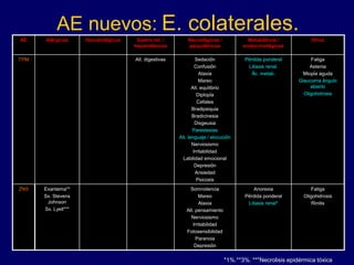 AE nuevos: E. colaterales.
AE Alérgicos Hematológicos Gastro-int. /
hepatotóxicos
Neurológicos /
psiquiátricos
Metabólicos /
endocrinológicos
Otros
TPM Alt. digestivas Sedación
Confusión
Ataxia
Mareo
Alt. equilibrio
Diplopía
Cefalea
Bradipsiquia
Bradicinesia
Disgeusia
Parestesias
Alt. lenguaje / elocución
Nerviosismo
Irritabilidad
Labilidad emocional
Depresión
Ansiedad
Psicosis
Pérdida ponderal
Litiasis renal.
Ác. metab.
Fatiga
Astenia
Miopía aguda
Glaucoma ángulo
abierto
Oligohidrosis
ZNS Exantema**
Sx. Stevens
Johnson
Sx. Lyell***
Somnolencia
Mareo
Ataxia
Alt. pensamiento
Nerviosismo
Irritabilidad
Fotosensibilidad
Paranoia
Depresión
Anorexia
Pérdida ponderal
Litiasis renal*
Fatiga
Oligohidrosis
Rinitis
*1%.**3%. ***Necrolisis epidérmica tóxica
 