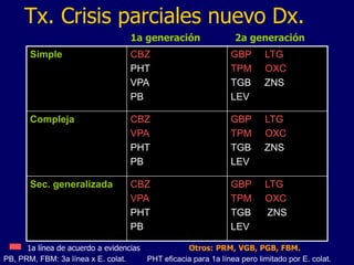 Simple CBZ
PHT
VPA
PB
GBP LTG
TPM OXC
TGB ZNS
LEV
Compleja CBZ
VPA
PHT
PB
GBP LTG
TPM OXC
TGB ZNS
LEV
Sec. generalizada CBZ
VPA
PHT
PB
GBP LTG
TPM OXC
TGB ZNS
LEV
Tx. Crisis parciales nuevo Dx.
1a generación 2a generación
Otros: PRM, VGB, PGB, FBM.
1a línea de acuerdo a evidencias
PB, PRM, FBM: 3a línea x E. colat. PHT eficacia para 1a línea pero limitado por E. colat.
 