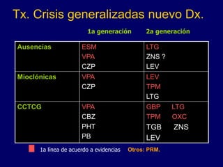 Tx. Crisis generalizadas nuevo Dx.
1a generación 2a generación
Ausencias ESM
VPA
CZP
LTG
ZNS ?
LEV
Mioclónicas VPA
CZP
LEV
TPM
LTG
CCTCG VPA
CBZ
PHT
PB
GBP LTG
TPM OXC
TGB ZNS
LEV
1a línea de acuerdo a evidencias Otros: PRM.
 