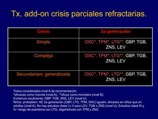 Tx. add-on crisis parciales refractarias.
Crisis 2a generación
Simple OXC*, TPM*, LTG**, GBP. TGB,
ZNS, LEV
Compleja OXC*, TPM*, LTG**, GBP. TGB,
ZNS, LEV
Secundariam. generalizada OXC*, TPM*, LTG**, GBP. TGB,
ZNS, LEV
Todos considerados nivel A de recomendación.
*eficaces como monotx (nivel A). **eficaz como monoterx (nivel B).
Evidencia insuficiente: GBP, TGB, ZNS, LEV (nivel U).
Niños: probablem. AE 2a generación (GBP, LTG, TPM, OXC) igualm. eficaces en niños que en
adultos (nivel A). No hay estudios clase I o II para LEV, TGB o ZNS (nivel U). Estudios clase III y
IV: riesgo de exantema con LTG, oligohidrosis con TPM y ZNS.
 