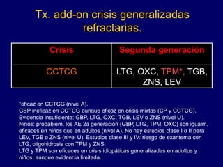 Tx. add-on crisis generalizadas
refractarias.
Crisis Segunda generación
CCTCG LTG, OXC, TPM*, TGB,
ZNS, LEV
*eficaz en CCTCG (nivel A).
GBP ineficaz en CCTCG aunque eficaz en crisis mixtas (CP y CCTCG).
Evidencia insuficiente: GBP, LTG, OXC, TGB, LEV o ZNS (nivel U).
Niños: probablem. los AE 2a generación (GBP, LTG, TPM, OXC) son igualm.
eficaces en niños que en adultos (nivel A). No hay estudios clase I o II para
LEV, TGB o ZNS (nivel U). Estudios clase III y IV: riesgo de exantema con
LTG, oligohidrosis con TPM y ZNS.
LTG y TPM son eficaces en crisis idiopáticas generalizadas en adultos y
niños, aunque evidencia limitada.
 