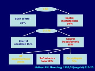 1 AE
2-3 AE
Buen control
70%
Control
insatisfactorio
30%
Control
aceptable 15%
Control
insatisfactorio
15%
Refractario a
todo 10%
Qx. epilepsia
5%
AE
experimentales
pocos
Mattson RH. Neurology 1998;51(suppl 4):S15-20.
 