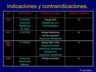Indicaciones y contraindicaciones.
AE Indicaciones Contraindicaciones Monotx v/s add-on
VPA P, CCTCG
Ausencias
Mioclónicas
Sx. West
Alergia AVP
Hepatitis ag. o cr.
Porfiria hepática
M
PHT P, CCTCG Alergia hidantoínas
Uso de saquinavir
Ausencias, mioclónicas
M
CBZ y
OXC
P, CCTCG Alergia CBZ / OXC
Hipoplasia medular
Porfiria ag. intermitente
Bloqueo A-V
Ausencias, mioclónicas
M
ESM Ausencias
Mioclónicas
Atónicas
Alergia suximidas M
P: parciales.
 