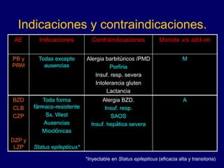 Indicaciones y contraindicaciones.
AE Indicaciones Contraindicaciones Monotx v/s add-on
PB y
PRM
Todas excepto
ausencias
Alergia barbitúricos /PMD
Porfiria
Insuf. resp. severa
Intolerancia gluten
Lactancia
M
BZD
CLB
CZP
DZP y
LZP
Toda forma
fármaco-resistente
Sx. West
Ausencias
Mioclónicas
Status epilepticus*
Alergia BZD.
Insuf. resp.
SAOS
Insuf. hepática severa
A
*Inyectable en Status epilepticus (eficacia alta y transitoria)
 