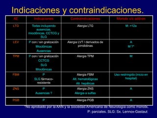 Indicaciones y contraindicaciones.
AE Indicaciones Contraindicaciones Monotx v/s add-on
LTG Todas incluyendo
ausencias,
mioclónicas, CCTCG y
SLG
Alergia LTG M: >12a
LEV P con / sin gralización
Mioclónicas
Ausencias
Alergia LVT / derivados de
pirrolidinas
A
M ?*
TPM P con / sin gralización
CCTCG
SLG
Mioclónicas
Alergia TPM M
FBM P
SLG fármaco-
resistente
Alergia FBM
Alt. hematológicas
Alt. hepáticas
Uso restringido (inicio en
hospital)
ZNS P
Ausencias ?
Alergia ZNS
Alergia a sulfas
A
PGB P Alergia PGB A
*No aprobado por la AAN y la Sociedad Americana de Neurología como monotx.
P: parciales. SLG: Sx. Lennox-Gastaut
 