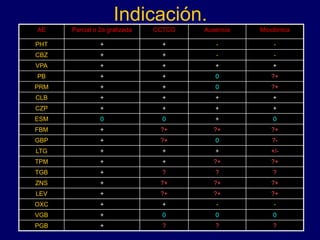 Indicación.
AE Parcial o 2a gralizada CCTCG Ausencia Mioclónica
PHT + + - -
CBZ + + - -
VPA + + + +
PB + + 0 ?+
PRM + + 0 ?+
CLB + + + +
CZP + + + +
ESM 0 0 + 0
FBM + ?+ ?+ ?+
GBP + ?+ 0 ?-
LTG + + + +/-
TPM + + ?+ ?+
TGB + ? ? ?
ZNS + ?+ ?+ ?+
LEV + ?+ ?+ ?+
OXC + + - -
VGB + 0 0 0
PGB + ? ? ?
 