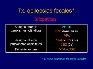 Tx. epilepsias focales*.
Benigna infancia
paroxismos rolándicos
No Tx.
BZD dosis bajas.
VPA
Benigna infancia
paroxismos occipitales
VPA o LTG (1a)
CBZ (2a)
Primaria lectura VPA o CBZ
Idiopáticas
* AE nueva generación son mejor tolerados
 