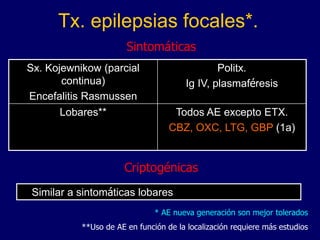 Tx. epilepsias focales*.
Sx. Kojewnikow (parcial
continua)
Encefalitis Rasmussen
Politx.
Ig IV, plasmaféresis
Lobares** Todos AE excepto ETX.
CBZ, OXC, LTG, GBP (1a)
Sintomáticas
Criptogénicas
Similar a sintomáticas lobares
* AE nueva generación son mejor tolerados
**Uso de AE en función de la localización requiere más estudios
 