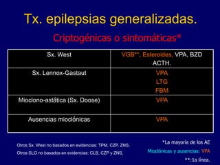 Tx. epilepsias generalizadas.
Criptogénicas o sintomáticas*
Sx. West VGB**, Esteroides, VPA, BZD
ACTH.
Sx. Lennox-Gastaut VPA
LTG
FBM
Mioclono-astática (Sx. Doose) VPA
Ausencias mioclónicas VPA
*La mayoría de los AE
Mioclónicas y ausencias: VPA
**:1a línea.
Otros Sx. West no basados en evidencias: TPM, CZP, ZNS.
Otros SLG no basados en evidencias: CLB, CZP y ZNS.
 