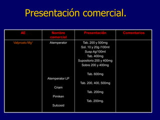 AE Nombre
comercial
Presentación Comentarios
Valproato Mg+ Atemperator
Atemperator LP
Criam
Pimiken
Sulcosid
Tab. 200 y 500mg
Sol. 10 y 20g /100ml
Susp.4g/100ml
Tab. 400mg
Supositorio 200 y 400mg
Sobre 200 y 400mg
Tab. 600mg
Tab. 200, 400, 500mg
Tab. 200mg
Tab. 200mg.
Presentación comercial.
 