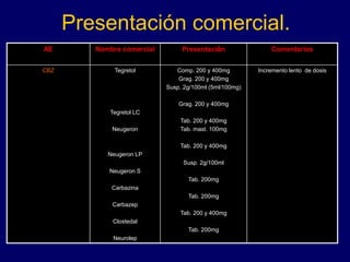 Presentación comercial.
AE Nombre comercial Presentación Comentarios
CBZ Tegretol
Tegretol LC
Neugeron
Neugeron LP
Neugeron S
Carbazina
Carbazep
Clostedal
Neurolep
Comp. 200 y 400mg
Grag. 200 y 400mg
Susp. 2g/100ml (5ml/100mg)
Grag. 200 y 400mg
Tab. 200 y 400mg
Tab. mast. 100mg
Tab. 200 y 400mg
Susp. 2g/100ml
Tab. 200mg
Tab. 200mg
Tab. 200 y 400mg
Tab. 200mg
Incremento lento de dosis
 