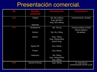 Presentación comercial.
AE Nombre
comercial
Presentación Comentarios
OXC Trileptal
Deprectal
Tab. 300 y 600mg
Susp. 6g/100ml
Grag. 300 y 600mg
Incremento lento de dosis
PHT Fenidantoin S
Fenitron
Epamin
Epamin SP
Fimiken
Hidantoina
Tab. 100 mg
Tab. 30 y 100mg
Caps. 100mg
Susp. 750mg/100ml
(5ml/37.5mg)
Amp. 250mg
Amp. 250mg
Tab. 100mg
Susp. 750mg/100ml
Amp. 250mg
Farmaco-cinética no lineal
Efectos estéticos
No sedante
ESM Zarontin (Francia) Caps. 250mg Tx. ausencias en
contraindicación de AVP o LTG
 