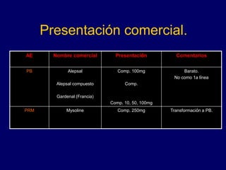 Presentación comercial.
AE Nombre comercial Presentación Comentarios
PB Alepsal
Alepsal compuesto
Gardenal (Francia)
Comp. 100mg
Comp.
Comp. 10, 50, 100mg
Barato.
No como 1a línea
PRM Mysoline Comp. 250mg Transformación a PB.
 