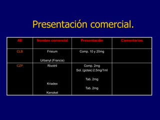 AE Nombre comercial Presentación Comentarios
CLB Frisium
Urbanyl (Francia)
Comp. 10 y 20mg
CZP Rivotril
Kriadex
Kenoket
Comp. 2mg
Sol. (gotas) 2.5mg/1ml
Tab. 2mg
Tab. 2mg
Presentación comercial.
 