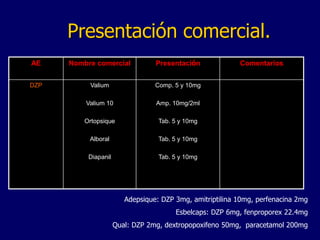AE Nombre comercial Presentación Comentarios
DZP Valium
Valium 10
Ortopsique
Alboral
Diapanil
Comp. 5 y 10mg
Amp. 10mg/2ml
Tab. 5 y 10mg
Tab. 5 y 10mg
Tab. 5 y 10mg
Presentación comercial.
Adepsique: DZP 3mg, amitriptilina 10mg, perfenacina 2mg
Esbelcaps: DZP 6mg, fenproporex 22.4mg
Qual: DZP 2mg, dextropopoxifeno 50mg, paracetamol 200mg
 