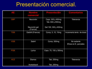 Presentación comercial.
AE Nombre
comercial
Presentación Comentarios
GBP Neurontin
Neurontin gel
(Francia)
Caps. 300 y 400mg
Tab. 600 y 800mg
Gel 100, 300 y 400mg
Tolerancia
TGB Gabitril (Francia) Comp. 5, 10, 15mg Incremento lento de dosis
VGB Sabril Comp. 500mg No sedante
Eficaz en E. parciales
PGB Lyrica Caps. 75, 150 y 300mg
ACZ Diamox
Acetadiazol
Tab. 250mg
Tab. 250mg
Tolerancia
 