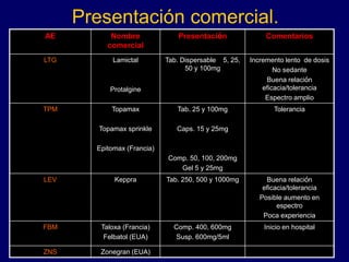 Presentación comercial.
AE Nombre
comercial
Presentación Comentarios
LTG Lamictal
Protalgine
Tab. Dispersable 5, 25,
50 y 100mg
Incremento lento de dosis
No sedante
Buena relación
eficacia/tolerancia
Espectro amplio
TPM Topamax
Topamax sprinkle
Epitomax (Francia)
Tab. 25 y 100mg
Caps. 15 y 25mg
Comp. 50, 100, 200mg
Gel 5 y 25mg
Tolerancia
LEV Keppra Tab. 250, 500 y 1000mg Buena relación
eficacia/tolerancia
Posible aumento en
espectro
Poca experiencia
FBM Taloxa (Francia)
Felbatol (EUA)
Comp. 400, 600mg
Susp. 600mg/5ml
Inicio en hospital
ZNS Zonegran (EUA)
 