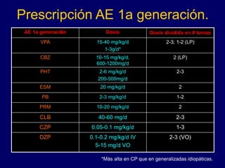Prescripción AE 1a generación.
AE 1a generación Dosis Dosis dividida en # tomas
VPA 15-40 mg/kg/d
1-3g/d*
2-3; 1-2 (LP)
CBZ 10-15 mg/kg/d,
600-1200mg/d
2 (LP)
PHT 2-6 mg/kg/d
200-500mg/d
2-3
ESM 20 mg/kg/d 2
PB 2-3 mg/kg/d 1-2
PRM 10-20 mg/kg/d 2
CLB 40-60 mg/d 2-3
CZP 0.05-0.1 mg/kg/d 1-3
DZP 0.1-0.2 mg/kg/d IV
5-15 mg/d VO
2-3 (VO)
*Más alta en CP que en generalizadas idiopáticas.
 